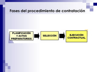 Fases del procedimiento de contratación 
