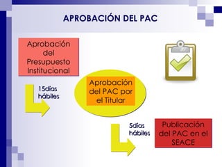 Aprobación del Presupuesto Institucional Publicación del PAC en el SEACE Aprobación del PAC  por el Titular 15días hábiles 5días hábiles APROBACIÓN DEL PAC 