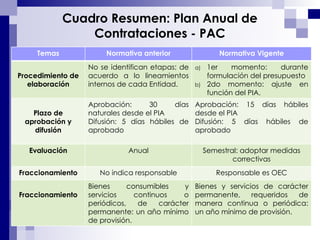 Cuadro Resumen: Plan Anual de Contrataciones - PAC Temas Normativa anterior Normativa Vigente Procedimiento de elaboración No se identifican etapas: de acuerdo a lo lineamientos internos de cada Entidad. 1er momento: durante formulación del presupuesto 2do momento: ajuste en función del PIA. Plazo de aprobación y difusión Aprobación: 30 días naturales desde el PIA Difusión: 5 días hábiles de aprobado Aprobación: 15 días hábiles desde el PIA Difusión: 5 días hábiles de aprobado Evaluación Anual Semestral: adoptar medidas correctivas Fraccionamiento No indica responsable Responsable es OEC Fraccionamiento Bienes consumibles y servicios continuos o periódicos, de carácter permanente: un año mínimo de provisión. Bienes y servicios de carácter permanente, requeridos de manera continua o periódica: un año mínimo de provisión. 