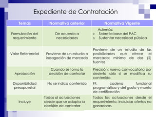 Expediente de Contratación Temas Normativa anterior Normativa Vigente Formulación del requerimiento De acuerdo a necesidades Además: Sobre la base del PAC Sustentar necesidad pública  Valor Referencial Proviene de un estudio o indagación de mercado Proviene de un estudio de las posibilidades que ofrece el mercado: mínimo de dos (2) fuentes Aprobación Cuando se toma la decisión de contratar Precisión: nueva convocatoria por desierto sólo si se modifica su contenido Disponibilidad presupuestal No se indica contenido FF, cadena funcional programática y del gasto y monto de certificación Incluye Todas al actuaciones desde que se adopta la decisión de contratar Todas las actuaciones desde el requerimiento, incluidas ofertas no ganadoras 
