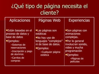¿Qué tipo de página necesita el cliente? Experiencias Son páginas con animaciones complejas. Por lo general involucran sonido, video y mucha programación Ejemplos: Páginas de películas Páginas Web Las páginas son estáticas No hay uso de lenguajes “complejos” ni de base de datos. Ejemplos: Cualquier página estática Aplicaciones Están basadas en el proceso de datos y base de datos Ejemplos: Sistemas de reservaciones Inscripción y pago de alumnos Carritos de compras 