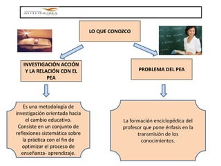 LO QUE CONOZCO PROBLEMA DEL PEA INVESTIGACIÓN ACCIÓN Y LA RELACIÓN CON EL PEA La formación enciclopédica del profesor que pone énfasis en la transmisión de los conocimientos. Es una metodología de investigación orientada hacia el cambio educativo. Consiste en un conjunto de reflexiones sistemática sobre la práctica con el fin de optimizar el proceso de enseñanza- aprendizaje. 