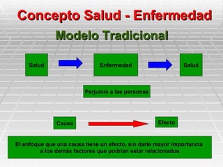 Concepto Salud - Enfermedad
              Modelo Tradicional

     Salud                     Enfermedad                    Salud



                         Perjuicio a las personas




               Causa                                Efecto


El enfoque que una causa tiene un efecto, sin darle mayor importancia
         a los demás factores que podrían estar relacionados
 