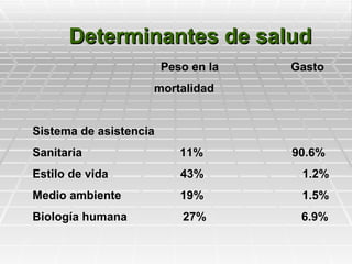Determinantes de salud
                        Peso en la   Gasto
                    mortalidad


Sistema de asistencia
Sanitaria                  11%       90.6%
Estilo de vida             43%        1.2%
Medio ambiente             19%        1.5%
Biología humana            27%        6.9%
 