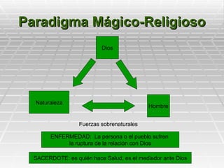 Paradigma Mágico-Religioso
                          Dios




  Naturaleza
                                           Hombre


                  Fuerzas sobrenaturales

        ENFERMEDAD: La persona o el pueblo sufren
             la ruptura de la relación con Dios

  SACERDOTE: es quién hace Salud, es el mediador ante Dios
 