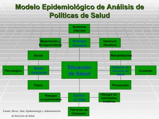 Modelo Epidemiológico de Análisis de
                   Políticas de Salud
                                                        Sistemas
                                                        Internos


                                Maduración y           Biología      Herencia
                               Envejecimiento          Humana        Genética


                           Social                                         Rehabilitación



                         Medio                        Situación            Sistemas de
 Psicológico                                                               Atención de     Curación
                        Ambiente                      de Salud                Salud


                           Físico                                          Prevención


                                   Riesgos              Estilos     Riesgos de
                                ocupacionales                       actividades
                                                        de Vida      creativas


Fuente: Dever, Alan. Epidemiología y Administración   Patrones de
                                                       Consumo
       de Servicios de Salud
 