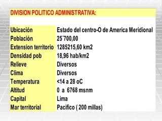 DIVISION POLITICO ADMINISTRATIVA:

Ubicación              Estado del centro-O de America Meridional
Población              25´700,00
Extension territorio   1285215,60 km2
Densidad pob           18,96 hab/km2
Relieve                Diversos
Clima                  Diversos
Temperatura            <14 a 28 oC
Altitud                0 a 6768 msnm
Capital                Lima
Mar territorial        Pacifico ( 200 millas)
 
