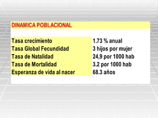 DINAMICA POBLACIONAL

Tasa crecimiento             1.73 % anual
Tasa Global Fecundidad       3 hijos por mujer
Tasa de Natalidad            24,9 por 1000 hab
Tasa de Mortalidad           3.2 por 1000 hab
Esperanza de vida al nacer   68.3 años
 