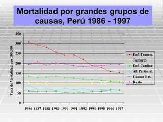 Mortalidad por grandes grupos de
                                     causas, Perú 1986 - 1997
                                 350

                                 300
Tasa de Mortalidad por 100,000




                                 250                                                            Enf. Transm.
                                                                                                Tumores
                                 200
                                                                                                Enf. Cardiov.
                                                                                                Af. Perinatal.
                                 150
                                                                                                Causas Ext.
                                 100                                                            Resto

                                  50

                                   0
                                       1986 1987 1988 1989 1990 1991 1992 1994 1995 1996 1997
 