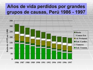 Años de vida perdidos por grandes
       grupos de causas, Perú 1986 - 1997
                          350

                          300
Razón de AVPP por 1,000




                          250                                                            Resto
                                                                                         Causas Ext.
                          200
                                                                                         Af. Perinatal.
                                                                                         Enf. Cardiov.
                          150
                                                                                         Tumores
                          100                                                            Enf. Transm.

                           50

                            0
                                1986 1987 1988 1989 1990 1991 1992 1994 1995 1996 1997
 