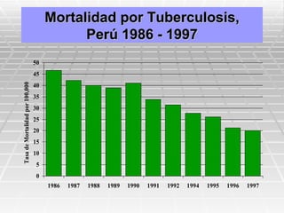Mortalidad por Tuberculosis,
                                            Perú 1986 - 1997
                                 50
                                 45
Tasa de Mortalidad por 100,000




                                 40
                                 35
                                 30
                                 25
                                 20
                                 15
                                 10
                                  5
                                  0
                                      1986   1987   1988   1989   1990   1991   1992   1994   1995   1996   1997
 