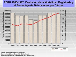 PERU 1986-1997: Evolución de la Mortalidad Registrada y
                                   el Porcentaje de Defunciones por Cáncer
                                   100000                                                            16




                                                                                                          Porcentaje de Defunciones por Cáncer
  Total Derfunciones Registradas




                                   90000                                                             14
                                   80000
                                                                                                     12
                                   70000
                                   60000                                                             10

                                   50000                                                             8
                                   40000                                                             6
                                   30000
                                                                                                     4
                                   20000
                                   10000                                                             2

                                       0                                                             0
                                            1986 1987 1988 1989 1990 1991 1992 1994 1995 1996 1997

                                                                                            TDR          PDC

Fuente: Oficina Estadistica e Informática
Elaboración : Oficina General de Epidemiología
Dirección Ejecutiva de Enfermedades No Transmisibles
 