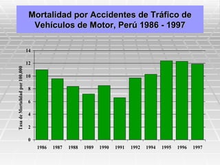 Mortalidad por Accidentes de Tráfico de
                                   Vehículos de Motor, Perú 1986 - 1997

                                 14

                                 12
Tasa de Mortalidad por 100,000




                                 10

                                  8

                                  6

                                  4

                                  2

                                  0
                                      1986   1987   1988   1989   1990   1991   1992   1994   1995   1996   1997
 