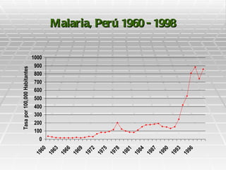 Tasa por 100,000 Habitantes
19




             0
           100
           200
           300
           400
           500
           600
           700
           800
           900
          1000
     60
19
     63
19
     66
19
     69
19
  72
19
     75
19
     78
19
     81
19
     84
19
     87
19
     90
                                        Malaria, Perú 1960 - 1998




19
     93
19
     96
 