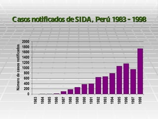Número de casos notificados




          0
       1000
       1200
       1400
       1600
       1800
       2000




        200
        400
        600
        800
1983
1984
1985
1986
1987
1988
1989
1990
1991
1992
1993
1994
1995
1996
1997
1998
                                     C asos notificados de SIDA , Perú 1983 - 1998
 