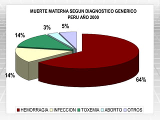 MUERTE MATERNA SEGUN DIAGNOSTICO GENERICO
                       PERU AÑO 2000

              3%      5%
  14%




14%
                                                    64%




      HEMORRAGIA   INFECCION   TOXEMIA   ABORTO   OTROS
 