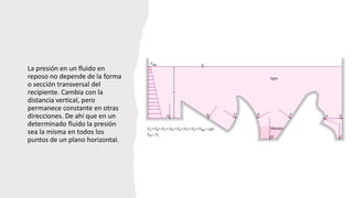 La presión en un fluido en
reposo no depende de la forma
o sección transversal del
recipiente. Cambia con la
distancia vertical, pero
permanece constante en otras
direcciones. De ahí que en un
determinado fluido la presión
sea la misma en todos los
puntos de un plano horizontal.
 