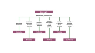 La energía
se presenta de muchas formas
asociada al
movimiento
asociada al
movimiento
de cargas
eléctricas
asociada a
los enlaces
químicos
asociada a
los cambios
en los
núcleos
atómicos
asociada a
la agitación
de las
partículas
Mecánica Química
Eléctrica
Térmica
Nuclear
asociada a
las ondas
electromag-
néticas
Luminosa
 