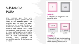 SUSTANCIA
PURA
Una sustancia que tiene una
composición química fija en cualquier
parte, es una sustancia pura. Una
sustancia pura no tiene que estar
conformada por un solo elemento o
compuesto químico. Una mezcla de
varios de éstos también califica como
una sustancia pura siempre y cuando
la mezcla sea homogénea. Una mezcla
de dos o más fases de una sustancia
pura se sigue considerando una
sustancia pura mientras la
composición química de las fases sea
la misma
 