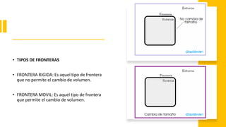 • TIPOS DE FRONTERAS
• FRONTERA RIGIDA: Es aquel tipo de frontera
que no permite el cambio de volumen.
• FRONTERA MOVIL: Es aquel tipo de frontera
que permite el cambio de volumen.
 