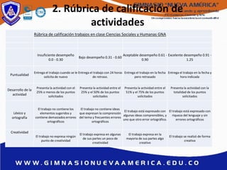 2. Rúbrica de calificación de
actividades
Una Rúbrica es un instrumento que facilita la
evaluación del desempeño de los estudiantes
mediante una matriz de criterios específicos
que permiten asignar a éste un valor,
basándose en una escala de niveles de
desempeño y en un listado de aspectos que
evidencian el aprendizaje del estudiante sobre
un tema particular.
Rúbrica de calificación trabajos en clase Ciencias Sociales y Humanas GNA
Insuficiente desempeño
0.0 - 0.30
Bajo desempeño 0.31 - 0.60
Aceptable desempeño 0.61 -
0.90
Excelente desempeño 0.91 -
1.25
Puntualidad
Entrega el trabajo cuando se le
solicita de nuevo
Entrega el trabajo con 24 horas
de retraso.
Entrega el trabajo en la fecha
pero retrasado
Entrega el trabajo en la fecha y
hora indicada
Desarrollo de la
actividad
Presenta la actividad con el
25% o menos de los puntos
solicitados
Presenta la actividad entre el
25% y el 50% de los puntos
solicitados
Presenta la actividad entre el
51% y el 75% de los puntos
solicitados
Presenta la actividad con la
totalidad de los puntos
solicitados
Léxico y
ortografía
El trabajo no contiene los
elementos sugeridos y
contiene demasiados errores
ortográficos
El trabajo no contiene ideas
que expresan la comprensión
del tema y frecuentes errores
ortográficos
El trabajo está expresado con
algunas ideas comprensibles, y
uno que otro error ortográfico.
El trabajo está expresado con
riqueza del lenguaje y sin
errores ortográficos
Creatividad
El trabajo no expresa ningún
punto de creatividad
El trabajo expresa en algunas
de sus partes un poco de
creatividad
El trabajo expresa en la
mayoria de sus partes algo
creativo
El trabajo se realizó de forma
creativa
 
