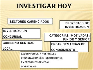 INVE STIGA R HOY

   SECTORES CARENCIADOS                   PROYECTOS DE
                                          INVESTIGACION
INVESTIGACION
CONCURSAL                      CATEGORIAS MOTIVADAS:
                                      JUNIOR Y SENIOR
GOBIERNO CENTRAL                CREAR DEMANDAS DE
LOCAL                           CONOCIMIENTO
         LABORATORIOS Y HOSPITALES
         ORGANIZACIONES E INSTITUCIONES
         EMPRESAS EN GENERAL
         INVENTARIOS
 