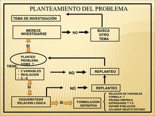 PLANTEAMIENTO DEL PROBLEMA
   TEMA DE INVESTIGACIÓN


             MERECE                            BUSCA
          INVESTIGARSE           NO
                                                OTRO
                                                TEMA

             SI

          PLANTEO
          PROBLEMA
          COMO ?
TIENE:
         • 2 VARIABLES                        REPLANTEO
         • REALACION            NO
         • C-E


              SI                NO             REPLANTEO
                                                    RELACION DE VARIABLES
                                                    FORMULA :?
      ESQUEMATIZAR                                  PRUEBA EMPÍRICA
     RELACION LOGICA       SI        FORMULACION    EXPRESARSE T Y E
                                       DEFINITIVA   DEFINIR POBLACION
                                                    ACLARAR OBJETO ESTUDIO
 