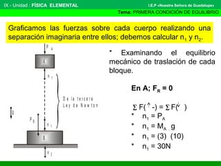 Graficamos las fuerzas sobre cada cuerpo realizando una
separación imaginaria entre ellos; debemos calcular n1 y n2.
B
A
g
n 1
n 1
D e la t e r c e r a
L e y d e N e w t o n
P
n 2
A
P B
* Examinando el equilibrio
mecánico de traslación de cada
bloque.
En A; FR = 0
∑ F( ­) = ∑ F( )
* n1 = PA
* n1 = MA . g
* n1 = (3) (10)
* n1 = 30N
IX ­ Unidad : FÍSICA ELEMENTAL
Tema: PRIMERA CONDICIÓN DE EQUILIBRIO
I.E.P «Nuestra Señora de Guadalupe»
 
