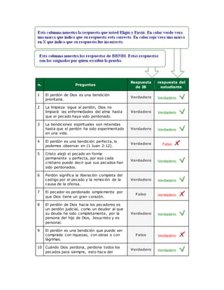 n. Preguntas
Respuesta
de IB
respuesta del
estudiante
1 El perdón de Dios es una bendición
prioritaria.
Verdadero Verdadero
2 La limpieza sigue al perdón, Dios no
limpiará las enfermedades del alma hasta
que el pecado haya sido perdonado.
Verdadero Verdadero
3 La bendiciones espirituales son retenidas
hasta que el perdón ha sido experimentado
en una vida.
Verdadero Verdadero
4 El perdón es una bendición perfecta, lo
podemos observar en (1 Juan 2:12).
Verdadero Falso
5 Cristo alejó el pecado en forma
permanente y perfecta, por eso cada
cristiano puede decir que sus pecados han
sido perdonados.
Verdadero Verdadero
6 Perdón significa la liberación completa del
castigo por el pecado y la remoción de la
causa de la ofensa.
Verdadero Verdadero
7 El pecador es perdonado simplemente por
que Dios tiene un gran corazón.
Falso Verdadero
8 El perdón de Dios hacia los pecadores es
un perdón judicial, como un deudor al que
su deuda ha sido completamente, por la
persona del hijo de Dios, Jesucristo y es
personal.
Verdadero Verdadero
9 El perdón es una bendición que puede ser
comprada con riquezas, con obras o con
lágrimas.
Falso Verdadero
10 Cuándo Dios perdona, perdona todos los
pecados para siempre, esto hace del
Verdadero Verdadero
 