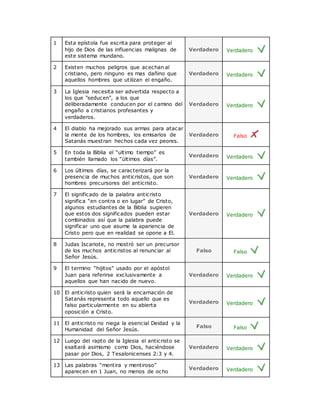 1 Esta epístola fue escrita para proteger al
hijo de Dios de las influencias malignas de
este sistema mundano.
Verdadero Verdadero
2 Existen muchos peligros que acechan al
cristiano, pero ninguno es mas dañino que
aquellos hombres que utilizan el engaño.
Verdadero Verdadero
3 La Iglesia necesita ser advertida respecto a
los que "seducen", a los que
deliberadamente conducen por el camino del
engaño a cristianos profesantes y
verdaderos.
Verdadero Verdadero
4 El diablo ha mejorado sus armas para atacar
la mente de los hombres, los emisarios de
Satanás muestran hechos cada vez peores.
Verdadero Falso
5 En toda la Biblia el “ultimo tiempo” es
también llamado los “últimos días”.
Verdadero Verdadero
6 Los últimos días, se caracterizará por la
presencia de muchos anticristos, que son
hombres precursores del anticristo.
Verdadero Verdadero
7 El significado de la palabra anticristo
significa “en contra o en lugar” de Cristo,
algunos estudiantes de la Biblia sugieren
que estos dos significados pueden estar
combinados así que la palabra puede
significar uno que asume la apariencia de
Cristo pero que en realidad se opone a El.
Verdadero Verdadero
8 Judas Iscariote, no mostró ser un precursor
de los muchos anticristos al renunciar al
Señor Jesús.
Falso Falso
9 El termino “hijitos" usado por el apóstol
Juan para referirse exclusivamente a
aquellos que han nacido de nuevo.
Verdadero Verdadero
10 El anticristo quien será la encarnación de
Satanás representa todo aquello que es
falso particularmente en su abierta
oposición a Cristo.
Verdadero Verdadero
11 El anticristo no niega la esencial Deidad y la
Humanidad del Señor Jesús.
Falso Falso
12 Luego del rapto de la Iglesia el anticristo se
exaltará asimismo como Dios, haciéndose
pasar por Dios, 2 Tesalonicenses 2:3 y 4.
Verdadero Verdadero
13 Las palabras “mentira y mentiroso”
aparecen en 1 Juan, no menos de ocho
Verdadero Verdadero
 