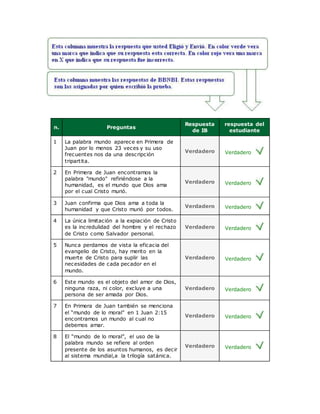 n. Preguntas
Respuesta
de IB
respuesta del
estudiante
1 La palabra mundo aparece en Primera de
Juan por lo menos 23 veces y su uso
frecuentes nos da una descripción
tripartita.
Verdadero Verdadero
2 En Primera de Juan encontramos la
palabra "mundo" refiriéndose a la
humanidad, es el mundo que Dios ama
por el cual Cristo murió.
Verdadero Verdadero
3 Juan confirma que Dios ama a toda la
humanidad y que Cristo murió por todos.
Verdadero Verdadero
4 La única limitación a la expiación de Cristo
es la incredulidad del hombre y el rechazo
de Cristo como Salvador personal.
Verdadero Verdadero
5 Nunca perdamos de vista la eficacia del
evangelio de Cristo, hay merito en la
muerte de Cristo para suplir las
necesidades de cada pecador en el
mundo.
Verdadero Verdadero
6 Este mundo es el objeto del amor de Dios,
ninguna raza, ni color, excluye a una
persona de ser amada por Dios.
Verdadero Verdadero
7 En Primera de Juan también se menciona
el “mundo de lo moral” en 1 Juan 2:15
encontramos un mundo al cual no
debemos amar.
Verdadero Verdadero
8 El “mundo de lo moral”, el uso de la
palabra mundo se refiere al orden
presente de los asuntos humanos, es decir
al sistema mundial,a la trilogía satánica.
Verdadero Verdadero
 