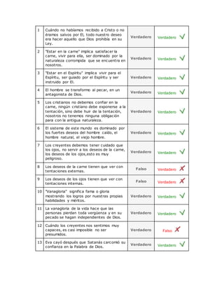 1 Cuándo no habíamos recibido a Cristo o no
éramos salvos por El, todo nuestro deseo
era hacer aquello que Dios prohibía en su
Ley.
Verdadero Verdadero
2 "Estar en la carne" implica satisfacer la
carne, vivir para ella, ser dominado por la
naturaleza corrompida que se encuentra en
nosotros.
Verdadero Verdadero
3 "Estar en el Espíritu" implica vivir para el
Espíritu, ser guiado por el Espíritu y ser
instruido por El.
Verdadero Verdadero
4 El hombre se transformo al pecar, en un
antagonista de Dios.
Verdadero Verdadero
5 Los cristianos no debemos confiar en la
carne, ningún cristiano debe exponerse a la
tentación, sino debe huir de la tentación,
nosotros no tenemos ninguna obligación
para con la antigua naturaleza.
Verdadero Verdadero
6 El sistema de este mundo es dominado por
los fuertes deseos del hombre caído, el
hombre natural, el viejo hombre.
Verdadero Verdadero
7 Los creyentes debemos tener cuidado que
los ojos, no servir a los deseos de la carne,
los deseos de los ojos,esto es muy
peligroso.
Verdadero Verdadero
8 Los deseos de la carne tienen que ver con
tentaciones externas.
Falso Verdadero
9 Los deseos de los ojos tienen que ver con
tentaciones internas.
Falso Verdadero
10 "Vanagloria" significa fama o gloria
mostrando los logros por nuestras propias
habilidades y méritos.
Verdadero Verdadero
11 La vanagloria de la vida hace que las
personas pierdan toda vergüenza y en su
pecado se hagan independientes de Dios.
Verdadero Verdadero
12 Cuándo los creyentes nos sentimos muy
capaces, es casi imposible no ser
presumidos.
Verdadero Falso
13 Eva cayó después que Satanás carcomió su
confianza en la Palabra de Dios.
Verdadero Verdadero
 