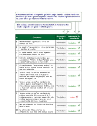 n. Preguntas
Respuesta
de IB
respuesta del
estudiante
1 Mandamiento/s aparecen 7 veces en
Primera de Juan.
Verdadero Verdadero
2 La palabra “mandamiento” viene del griego
y significa precepto.
Verdadero Verdadero
3 La frase “amaos unos a otros” aparece
cinco veces en Primera de Juan.
Verdadero Verdadero
4 Entre los distintos mandamientos que
aparecen en Primera de Juan “amaos unos
a otros” sobresale por su repetición.
Verdadero Verdadero
5 El mandamiento “amaos unos a otros" es
nuevo y viejo porque es una paradoja, no
una contradicción.
Verdadero Verdadero
6 ”Amaos unos a otros” es mandamiento
antiguo en hechos pero es nuevo en
frescura, es antiguo en principio pero es
nuevo en la practica.
Verdadero Verdadero
7 ”Amaos unos a otros” es mandamiento
antiguo que se levanta por encima de las
mas antiguas leyes conocidas de Dios, pero
es nuevo en frescura revelado en el Señor
Jesucristo.
Verdadero Verdadero
8 ”Amaos unos a otros” es mandamiento
antiguo que data del comienzo de la fe
cristiana, pero es nuevo en proporción a la
medida que crecemos en gracia y en el
conocimiento del Señor Jesucristo.
Verdadero Falso
9 Dos veces leemos en Primera de Juan que
Dios es amor.
Verdadero Verdadero
10 La afirmación “Dios ama” no es
simplemente que Dios ama porque es una
Verdadero Verdadero
 