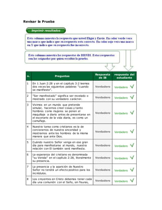 Revisar la Prueba
n. Preguntas
Respuesta
de IB
respuesta del
estudiante
1 En 1 Juan 2:28 y en el capitulo 3:2 leemos
dos veces las siguientes palabras “cuando
se manifieste”.
Verdadero Verdadero
2 ”Ser manifestado” significa ser revelado o
mostrado con su verdadero carácter.
Verdadero Verdadero
3 Vivimos en un mundo que pretende
simular, hacernos creer cosas y tanto
hombres como mujeres se ponen el
maquillaje a diario antes de presentarse en
el escenario de la vida diaria, es como un
camuflaje.
Verdadero Verdadero
4 Nuestra tarea como cristianos es la de
cerciorarnos de nuestra sinceridad y
mostrarnos ante los hombres de la misma
manera que ante Dios.
Verdadero Verdadero
5 Cuándo nuestro Señor venga en ese gran
día para manifestarse al mundo, nuestra
relación con El también será manifiesta.
Verdadero Verdadero
6 La esperanza del cristiano es denominada
“su Venida” en el capítulo 2:28, literalmente
su presencia.
Verdadero Verdadero
7 La presencia y la aparición de Nuestro
Señor no tendrá un efecto positivo para los
incrédulos.
Verdadero Verdadero
8 Los creyentes en Cristo debemos tener cada
día una comunión con el Seño, sin fisuras,
Verdadero Verdadero
 