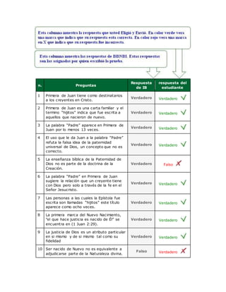 n. Preguntas
Respuesta
de IB
respuesta del
estudiante
1 Primera de Juan tiene como destinatarios
a los creyentes en Cristo.
Verdadero Verdadero
2 Primera de Juan es una carta familiar y el
termino “hijitos” indica que fue escrita a
aquellos que nacieron de nuevo.
Verdadero Verdadero
3 La palabra “Padre” aparece en Primera de
Juan por lo menos 13 veces.
Verdadero Verdadero
4 El uso que le da Juan a la palabra “Padre”
refuta la falsa idea de la paternidad
universal de Dios, un concepto que no es
correcto.
Verdadero Verdadero
5 La enseñanza bíblica de la Paternidad de
Dios no es parte de la doctrina de la
Creación.
Verdadero Falso
6 La palabra “Padre” en Primera de Juan
sugiere la relación que un creyente tiene
con Dios pero solo a través de la fe en el
Señor Jesucristo.
Verdadero Verdadero
7 Las personas a las cuales la Epístola fue
escrita son llamadas “hijitos” este título
aparece como ocho veces.
Verdadero Verdadero
8 La primera marca del Nuevo Nacimiento,
"el que hace justicia es nacido de Él” se
encuentra en (1 Juan 2:29).
Verdadero Verdadero
9 La justicia de Dios es un atributo particular
en si mismo y de si mismo tal como su
fidelidad
Verdadero Verdadero
10 Ser nacido de Nuevo no es equivalente a
adjudicarse parte de la Naturaleza divina.
Falso Verdadero
 