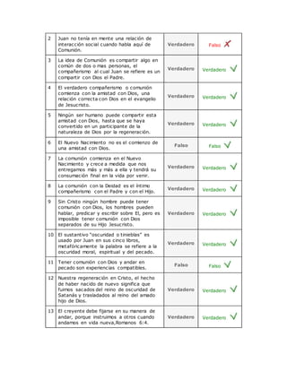 2 Juan no tenía en mente una relación de
interacción social cuando habla aquí de
Comunión.
Verdadero Falso
3 La idea de Comunión es compartir algo en
común de dos o mas personas, el
compañerismo al cual Juan se refiere es un
compartir con Dios el Padre.
Verdadero Verdadero
4 El verdadero compañerismo o comunión
comienza con la amistad con Dios, una
relación correcta con Dios en el evangelio
de Jesucristo.
Verdadero Verdadero
5 Ningún ser humano puede compartir esta
amistad con Dios, hasta que se haya
convertido en un participante de la
naturaleza de Dios por la regeneración.
Verdadero Verdadero
6 El Nuevo Nacimiento no es el comienzo de
una amistad con Dios.
Falso Falso
7 La comunión comienza en el Nuevo
Nacimiento y crece a medida que nos
entregamos más y más a ella y tendrá su
consumación final en la vida por venir.
Verdadero Verdadero
8 La comunión con la Deidad es el íntimo
compañerismo con el Padre y con el Hijo.
Verdadero Verdadero
9 Sin Cristo ningún hombre puede tener
comunión con Dios, los hombres pueden
hablar, predicar y escribir sobre El, pero es
imposible tener comunión con Dios
separados de su Hijo Jesucristo.
Verdadero Verdadero
10 El sustantivo “oscuridad o tinieblas” es
usado por Juan en sus cinco libros,
metafóricamente la palabra se refiere a la
oscuridad moral, espiritual y del pecado.
Verdadero Verdadero
11 Tener comunión con Dios y andar en
pecado son experiencias compatibles.
Falso Falso
12 Nuestra regeneración en Cristo, el hecho
de haber nacido de nuevo significa que
fuimos sacados del reino de oscuridad de
Satanás y trasladados al reino del amado
hijo de Dios.
Verdadero Verdadero
13 El creyente debe fijarse en su manera de
andar, porque instruimos a otros cuando
andamos en vida nueva,Romanos 6:4.
Verdadero Verdadero
 