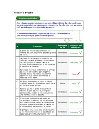 Revisar la Prueba
n. Preguntas
Respuesta
de IB
respuesta del
estudiante
1 El tema del pecado es prominente en
Primera de Juan, la palabra pecado aparece
28 veces.
Verdadero Verdadero
2 La condición de pecado es universal en
todos los tiempos y lugares, el nacimiento
de cada bebe en el mundo marca la
entrada de otro pecador en el escenario de
la experiencia humana.
Verdadero Verdadero
3 Es herejía decir que no tenemos el principio
de pecado en nosotros para negar la
morada de una naturaleza totalmente
depravada que ha sido transmitida a
nosotros desde Adán.
Verdadero Falso
4 Pecado y desobediencia no es lo mismo,
cualquier violación de cualquier parte de la
ley de Dios no es pecado.
Falso Falso
5 Todo lo que no es justo de acuerdo al
modelo de Dios es pecado, cualquier
pensamiento, palabra o hecho injusto es
una manifestación de pecado.
Verdadero Verdadero
6 El creyente en Cristo no esta mas en
pecado pero el principio del pecado esta
aun en el creyente, negar la existencia de
impulsos y deseos sensuales al menos en
el pensamiento es negarse a si mismo.
Verdadero Verdadero
7 El principio del pecado esta en el creyente
y ese hecho significa que la posibilidad de
pecar esta presente, el principio y la
Verdadero Verdadero
 