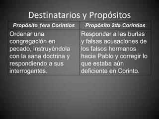 Destinatarios y Propósitos
Propósito 1era Corintios Propósito 2da Corintios
Ordenar una
congregación en
pecado, instruyéndola
con la sana doctrina y
respondiendo a sus
interrogantes.
Responder a las burlas
y falsas acusaciones de
los falsos hermanos
hacia Pablo y corregir lo
que estaba aún
deficiente en Corinto.
 