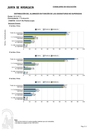 CONSEJERÍA DE EDUCACIÓN



                                    DISTRIBUCIÓN DEL ALUMNADO EN FUNCIÓN DE LAS ASIGNATURAS NO SUPERADAS
                            Curso: 2012-2013
                            Convocatoria: 1ª Evaluación
                            21600726 - C.E.I.P. Río Piedras (Lepe)
                            Educación Primaria
                             4º de Educ. Prima.
Ref.Doc.: TasAluSusEvaIns




                             5º de Educ. Prima.




                             6º de Educ. Prima.




                                     Nota:
                                     - Sólo se han tenido en cuenta aquellas materias que son evaluables.
                                     - Los datos se cargaron el día 15/01/2013

                                                                                                                                Pág.:2 / 2
 