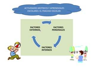 ACTIVIDADES MOTRICES Y APRENDIZAJES ESCOLARES: EL FRACASO ESCOLAR.