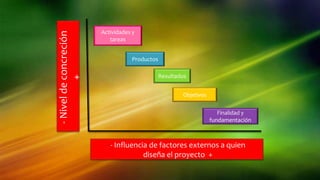 - Influencia de factores externos a quien
diseña el proyecto +
-Niveldeconcreción
+
Actividades y
tareas
Productos
Resultados
Objetivos
Finalidad y
fundamentación
 