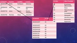 id Alumno Id Libro
2022031097 01
2022031097 02
2022031097 03
2022044100 04
2022044100 05
202205710 06
202203700 07
202203700 08
id Alumno Nombre Apellido Carrera
202203109
7
Pedro Rodríguez Sistemas
202204410
0
Juan Cruz Administrac
ión
202205710 Jaime García Electro
mecánica
202203700 Florinda Mesa Industrial
Id Libro Libro Prestado
01 Ecuaciones
diferenciales
02 Física
03 Telecomunicaci
ones
04 Contabilidad
05 Márquetin
06 Mecánica básica
07 Planeación
08 Ergonomía
 