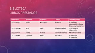 BIBLIOTECA
LIBROS PRESTADOS
id Alumno Nombre Apellido Carrera Libro Prestado
2022031097 Pedro Rodríguez Sistemas Ecuaciones
diferenciales, física,
telecomunicaciones
2022044100 Juan Cruz Administración Contabilidad ,
Márquetin
202205710 Jaime García Electro mecánica Mecánica básica
202203700 Florinda Mesa Industrial Planeacion,
Ergonomía
 