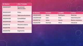 id Alumno Libro Prestado
2022031097 Ecuaciones
diferenciales
2022031097 Física
2022031097 Telecomunicaciones
2022044100 Contabilidad
2022044100 Márquetin
202205710 Mecánica básica
202203700 Planeación
202203700 Ergonomía
id Alumno Nombre Apellido Carrera
2022031097 Pedro Rodríguez Sistemas
2022044100 Juan Cruz Administración
202205710 Jaime García Electro mecánica
202203700 Florinda Mesa Industrial
 