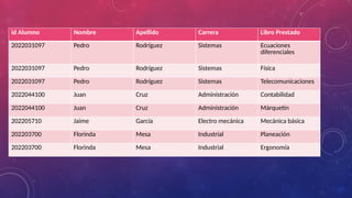 id Alumno Nombre Apellido Carrera Libro Prestado
2022031097 Pedro Rodríguez Sistemas Ecuaciones
diferenciales
2022031097 Pedro Rodríguez Sistemas Física
2022031097 Pedro Rodríguez Sistemas Telecomunicaciones
2022044100 Juan Cruz Administración Contabilidad
2022044100 Juan Cruz Administración Márquetin
202205710 Jaime García Electro mecánica Mecánica básica
202203700 Florinda Mesa Industrial Planeación
202203700 Florinda Mesa Industrial Ergonomía
 