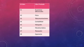 Id Libro Libro Prestado
01 Ecuaciones
diferenciales
02 Física
03 Telecomunicaciones
04 Contabilidad
05 Márquetin
06 Mecánica básica
07 Planeación
08 Ergonomía
 