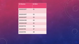 id Alumno Id Libro
2022031097 01
2022031097 02
2022031097 03
2022044100 04
2022044100 05
202205710 06
202203700 07
202203700 08
 