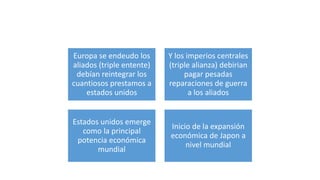 Europa se endeudo los
aliados (triple entente)
debían reintegrar los
cuantiosos prestamos a
estados unidos
Y los imperios centrales
(triple alianza) debirian
pagar pesadas
reparaciones de guerra
a los aliados
Estados unidos emerge
como la principal
potencia económica
mundial
Inicio de la expansión
económica de Japon a
nivel mundial
 