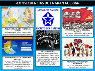 -CONSECUENCIAS DE LA GRAN GUERRA-
PERDIDAS HUMANAS, ECONÓMICAS Y
MATERIALES
La guerra tuvo más de 10 millones de
muertos y 20 millones de heridos.
La destrucción de campos de cultivo, e
industrias y la reducción de oro e
inversiones.
NUEVA DEMARCACIÓN POLÍTICA DE
EUROPA
aparecen nuevos países como Estonia,
Letonia, Polonia, Checoslovaquia, Austria
APARICIÓN DE NUEVAS IDEOLOGÍAS
POLÍTICAS
Tales como el comunismo Marxista que
dio origen al gobierno de la URSS
PREPONDERANCIA POLÍTICA Y
ECONÓMICA
de EE.UU., Inglaterra, Japón al
convertirse en potencias
LIGA DE NACIONES
Sociedad Internacional con
sede en Ginebra. Tuvo como
principal misión mantener la
paz resolviendo mediante
arbitraje todos los problemas
que pudieron surgir.
Se disuelve en 1946.
 