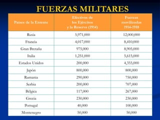 FUERZAS MILITARES
Países de la Entente
Efectivos de
los Ejércitos
y la Reserva (1914)
Fuerzas
movilizadas
1914-1918
Rusia 5,971,000 12,000,000
Francia 4,017,000 8,410,000
Gran Bretaña 975,000 8,905,000
Italia 1,251,000 5,615,000
Estados Unidos 200,000 4,355,000
Japón 800,000 800,000
Rumania 290,000 750,000
Serbia 200,000 707,000
Bélgica 117,000 267,000
Grecia 230,000 230,000
Portugal 40,000 100,000
Montenegro 50,000 50,000
 